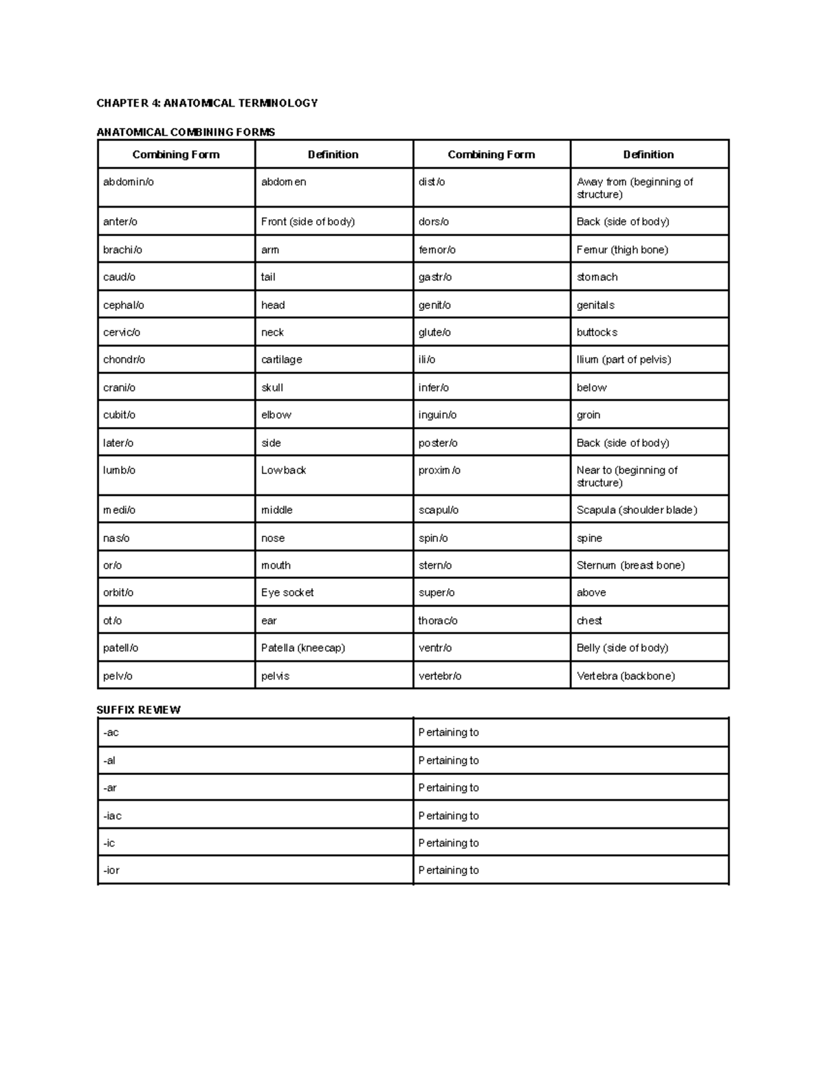 Medical Combining Forms List