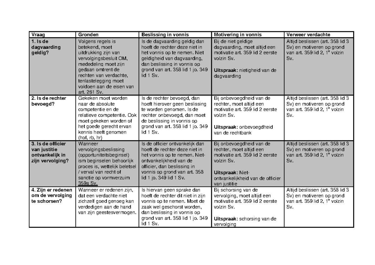 Schema beslismodel Formeel strafrecht, college 7 - Vraag Gronden