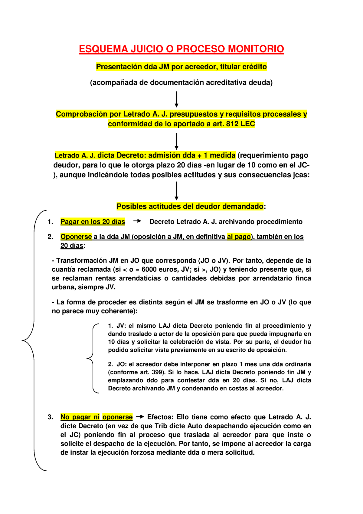 Bloque 4, Pto. 4. Esquema Juicio O Proceso Monitorio - ESQUEMA JUICIO O ...