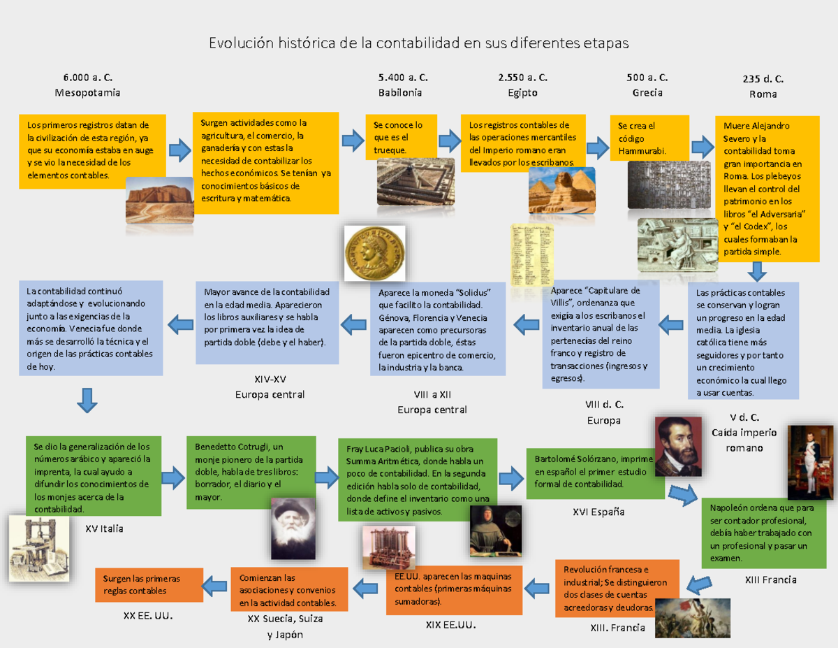 Historia De La Contabilidad Resumen Origen Y Evolucion Images