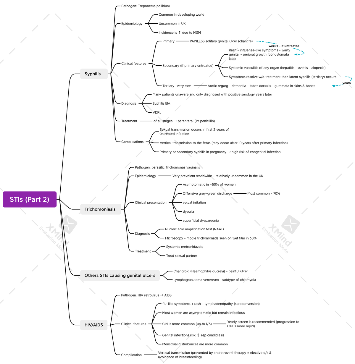 STIs (Part 2) Quick note guide sources Sunflower book, Impey