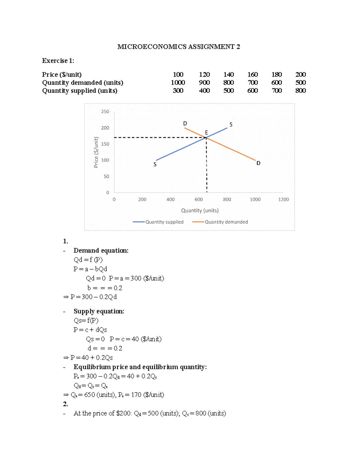 Assign MICROECONOMICS ASSIGNMENT 2 Exercise 1 Price (/unit) 100 120 140 160 180 200 Quantity