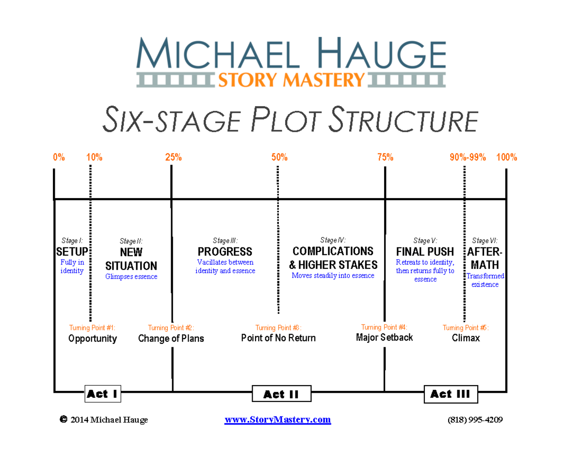 course overview - S IX - STAGE PLOT S TRUCTURE 0% 10% 25% 50% 75% 90% ...