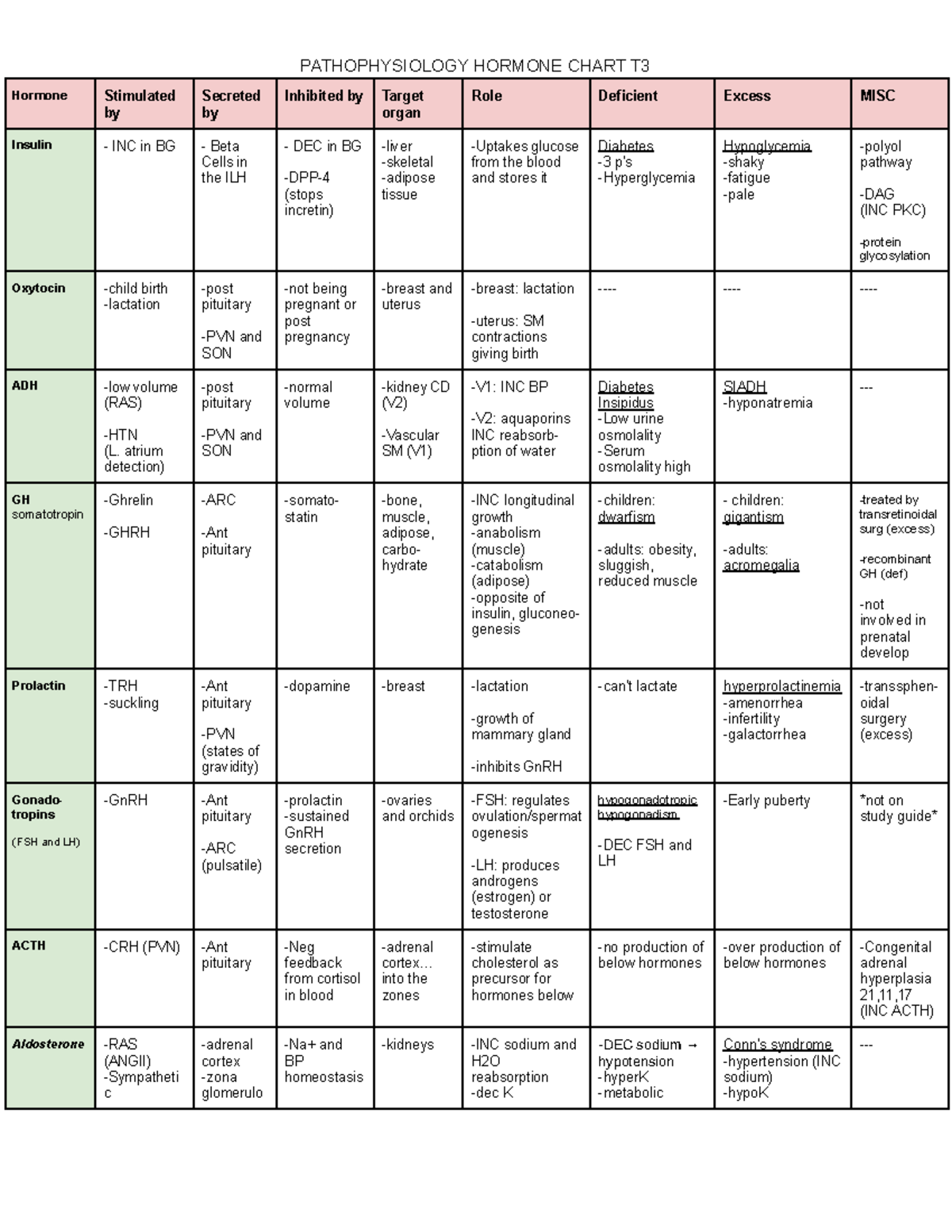 Hormone Chart - PATHOPHYSIOLOGY HORMONE CHART T Hormone Stimulated by ...