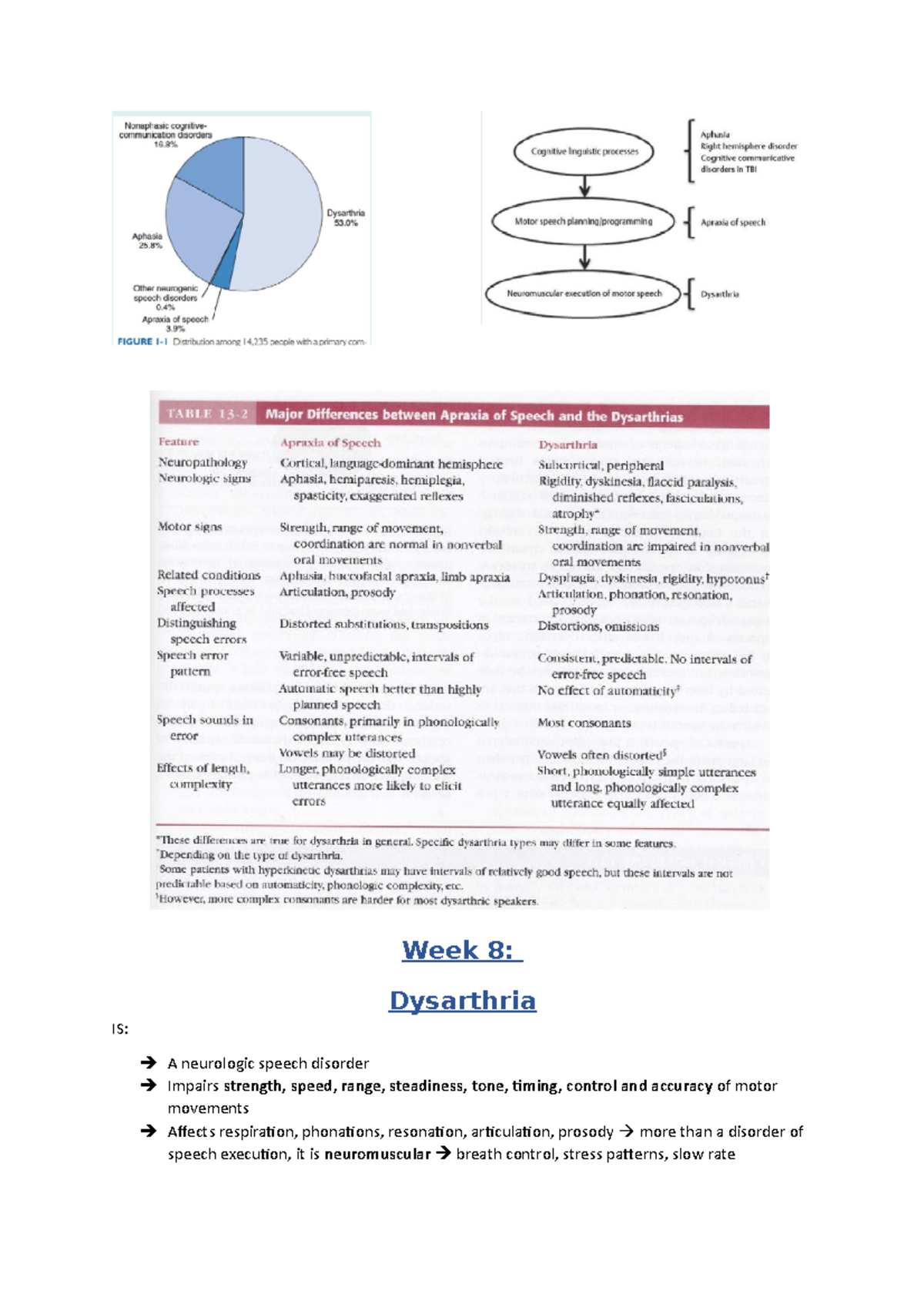 Week 8 notes: Dysarthria - Week 8: Dysarthria IS: A neurologic speech ...