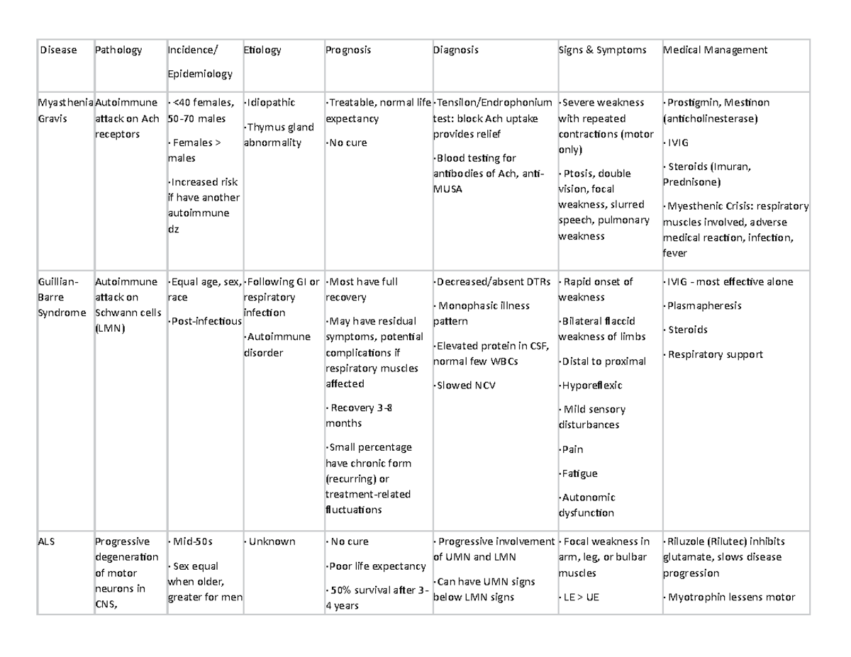 Neuro differential chart Disease Pathology Incidence/ Epidemiology