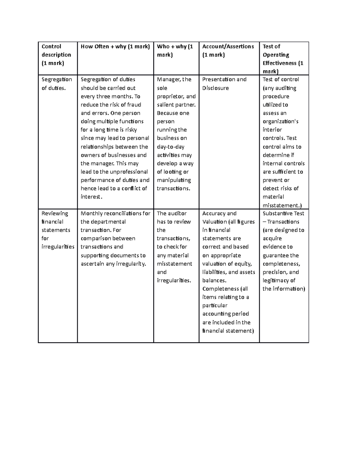 Control description - Control description (1 mark) How Often + why (1 ...
