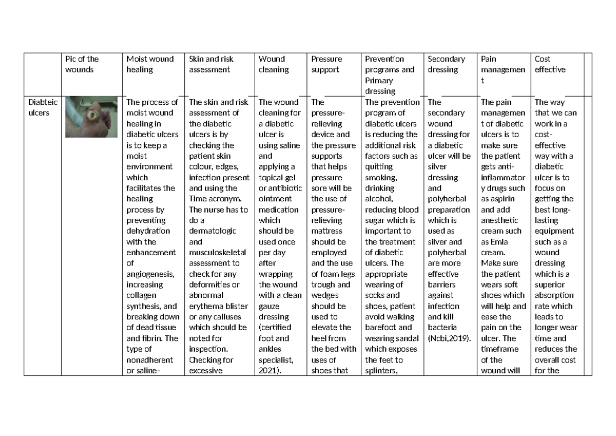 Wound chart assignments Pic of the wounds Moist wound healing Skin