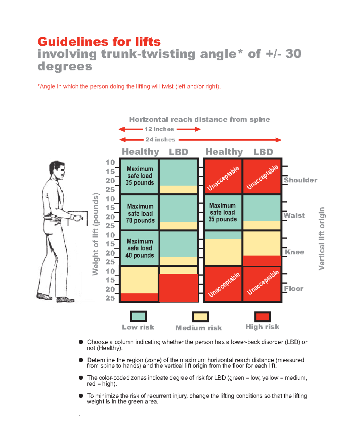 Ohio BWC Lift Guidelines Tables Guidelines for lifts involving trunk