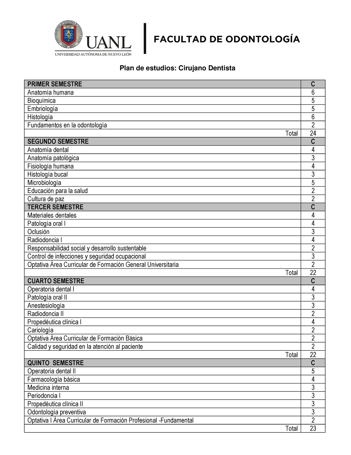 Odontologia Plan De Estudio - Plan De Estudios: Cirujano Dentista ...