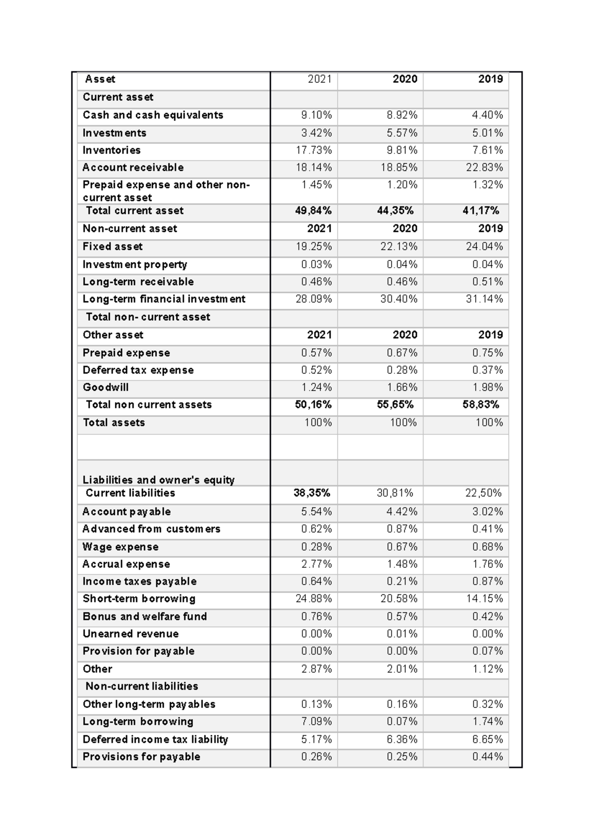 Analysis common size balance sheet Asset 2021 2020 2019 Current asset Cash and cash