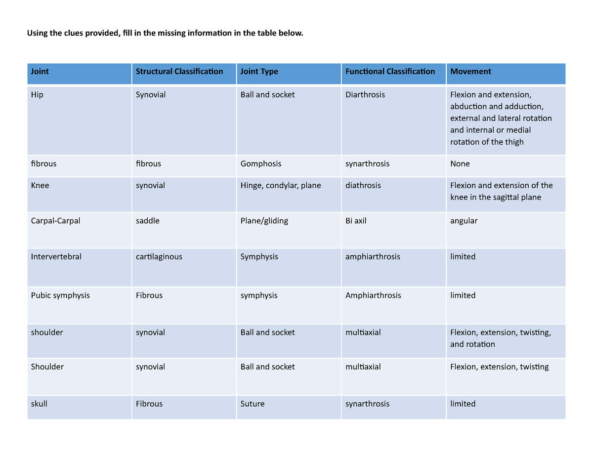 Joints And How They Move Week Using The Clues Provided Fill In The