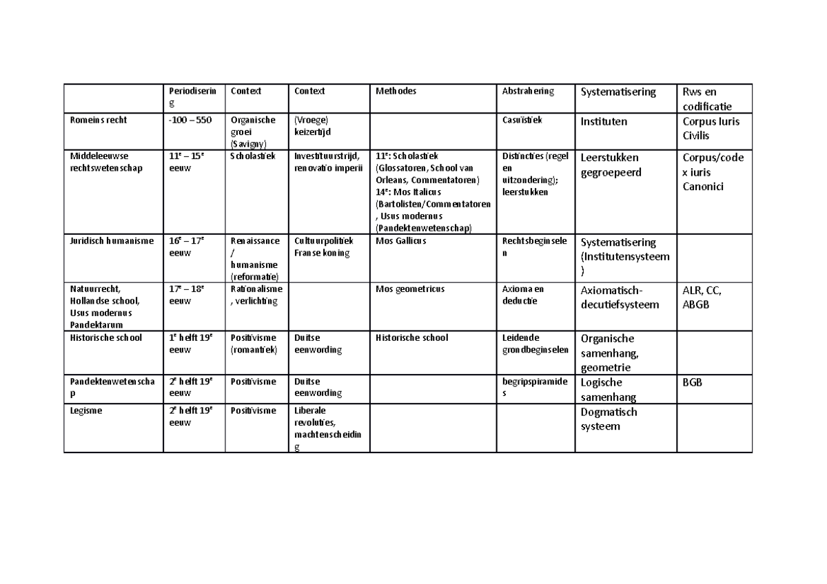 Overzicht - Periodiserin g Context Context Romeins recht 550 (Vroege