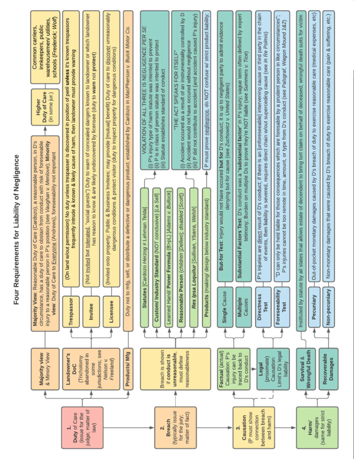 Negligence Flowchart Four Requirements for Liability of Negligence Majority View Reasonable