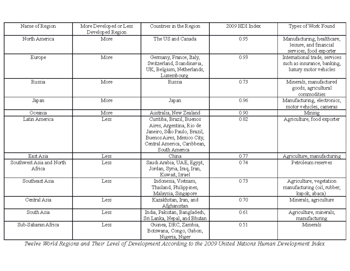 Twelve World Regions and Their Level of Development According to the ...