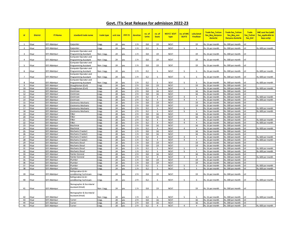 GOVT ITI Seat Release - Notes4 - id District ITI Name standard trade ...