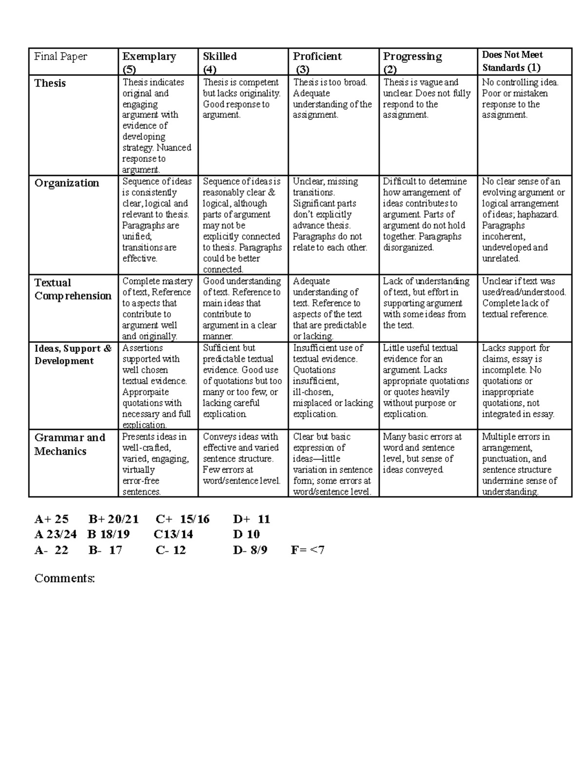 1012 paper rubric - Final Paper Exemplary (5) Skilled (4) Proficient (3 ...