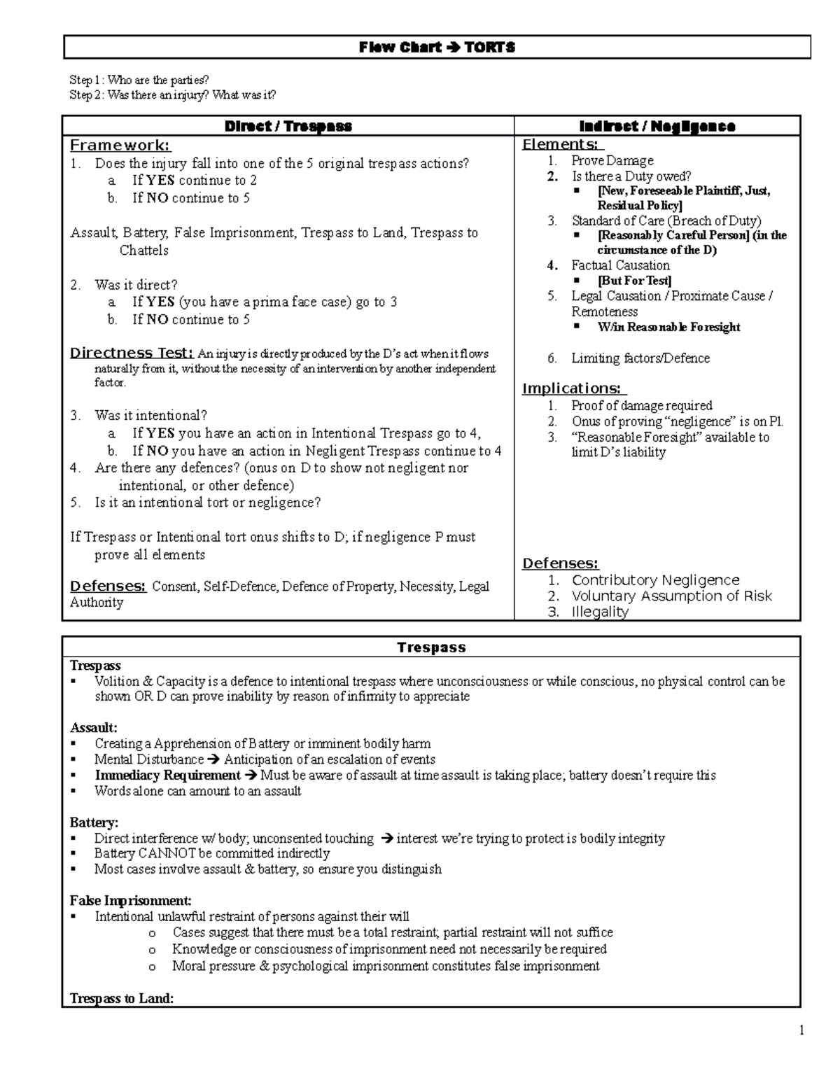 Torts Flow Chart NOTES Flow Chart TORTS Step 1 Who are the parties