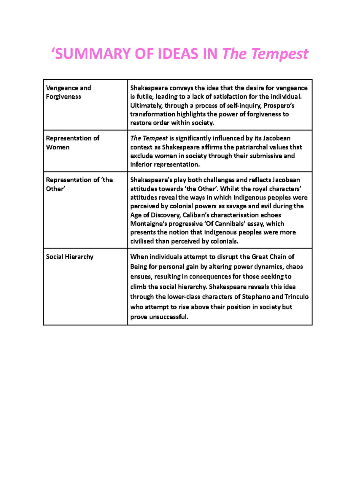The Tempest Quote Table ‘SUMMARY OF IDEAS IN The Tempest Vengeance