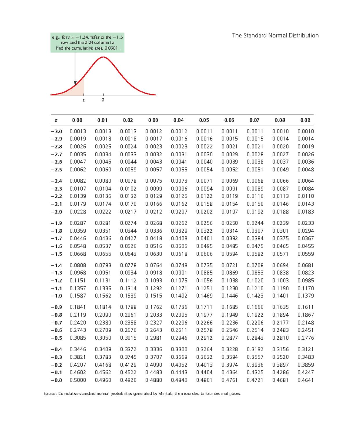 Z-table+%28Weiers%29 - row and the 0 column to find the cumulative area ...