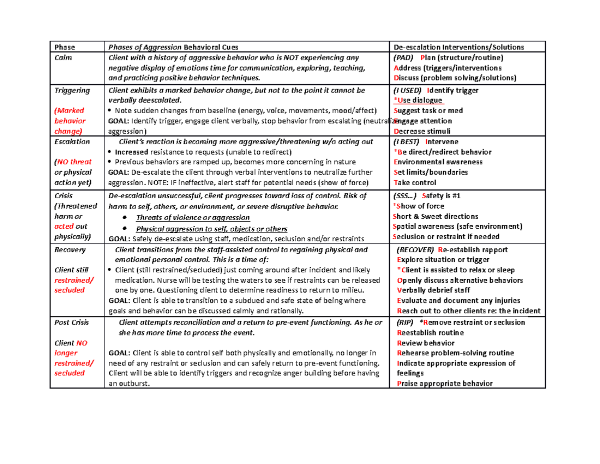Conflict Phases of Aggression Handout Necessary - Copy - Phase Phases ...