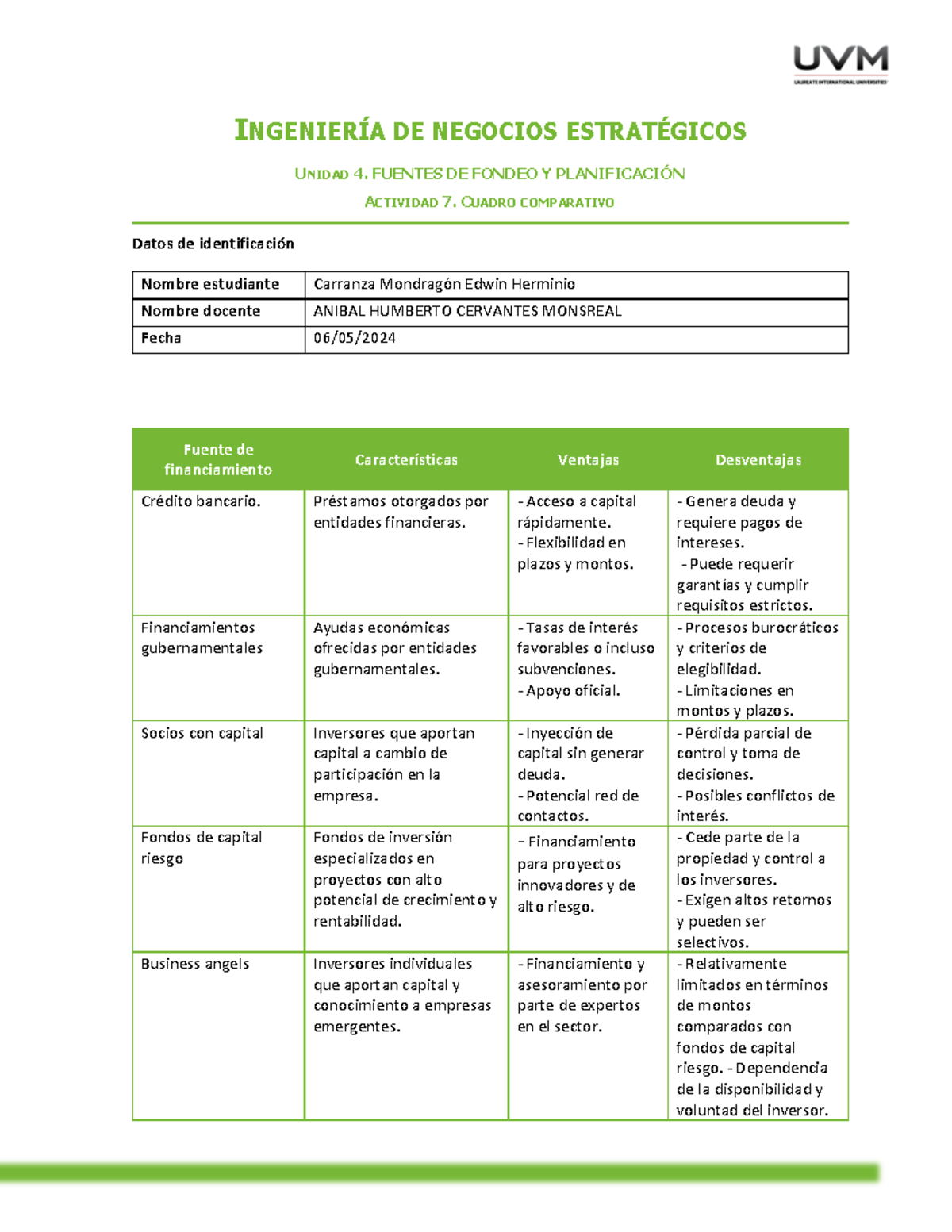 Actividad 7 Cuadro Comparativo I NgenierÍa De Negocios EstratÉgicos Unidad 4 Fuentes De 5232