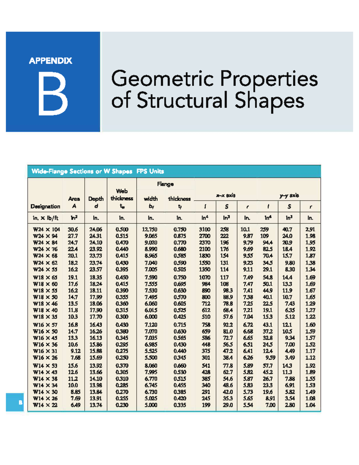 Strema-Appendix-B - Strength Of Materials Appendix B - Aeronautical ...