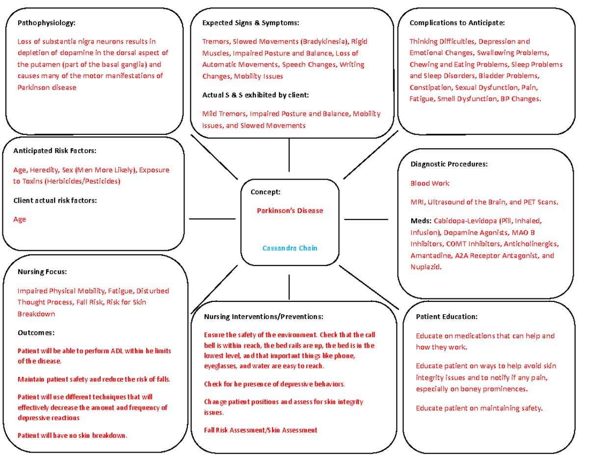 Parkinsons - Concept Map - Patient Education: Educate on medications ...