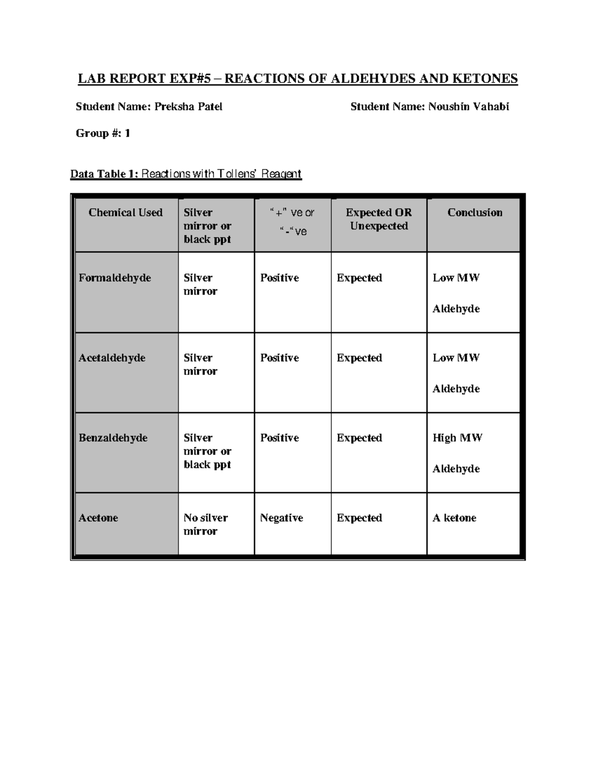 CH121 Exp5 Lab Report (Group 1) LAB REPORT EXP5REACTIONS OF
