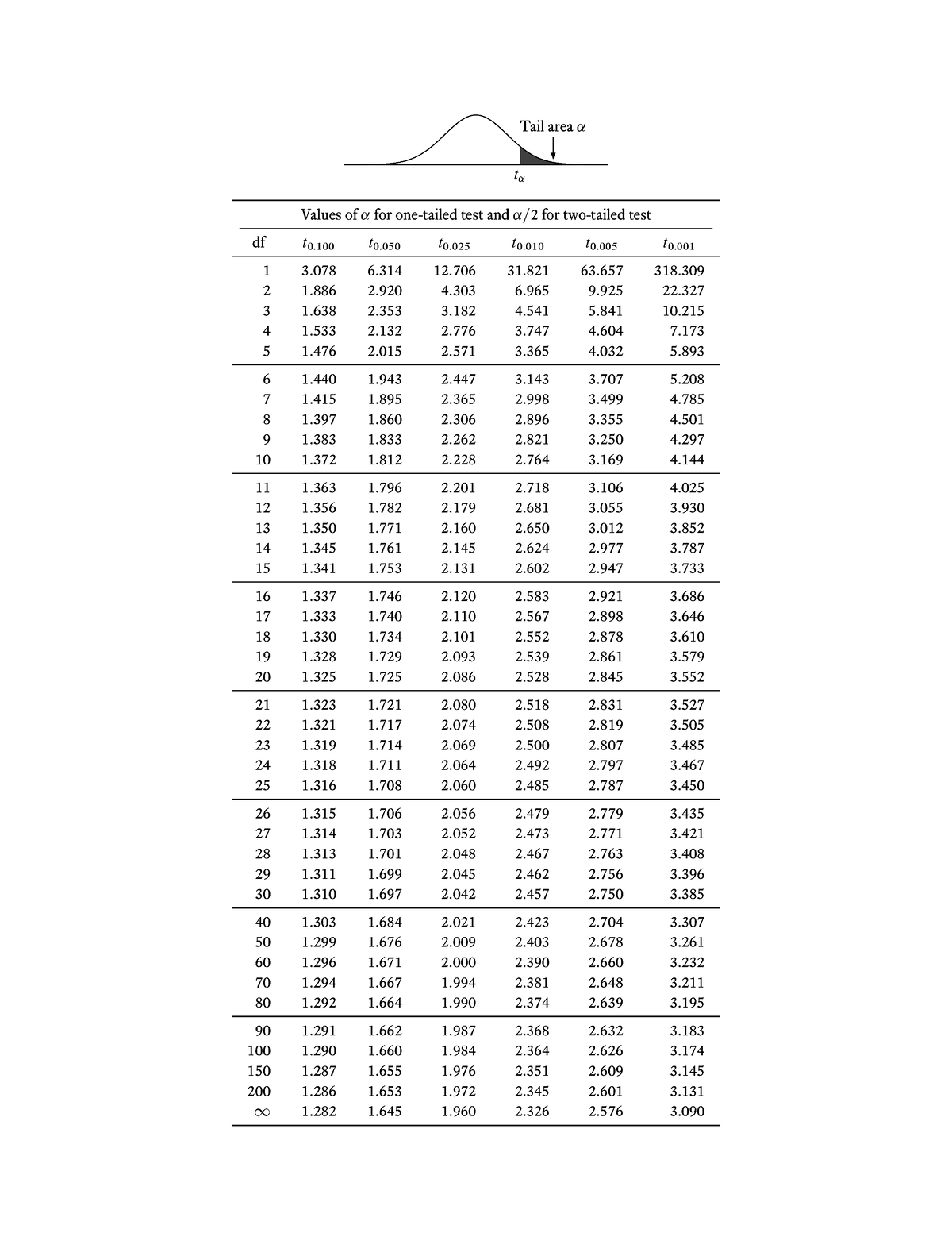 T-table - T-Table - t ̨ Tail area ̨ df t 0 100 t 0 050 t 0 025 t 0 010 ...