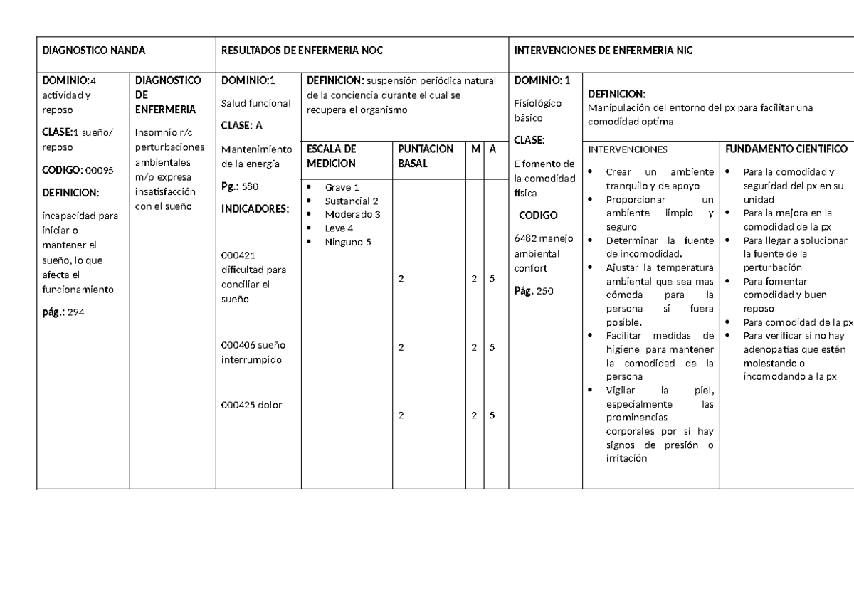 Diagnostico Nanda 03-24 - DOMINIO: 4 actividad y reposo CLASE:1 sueño