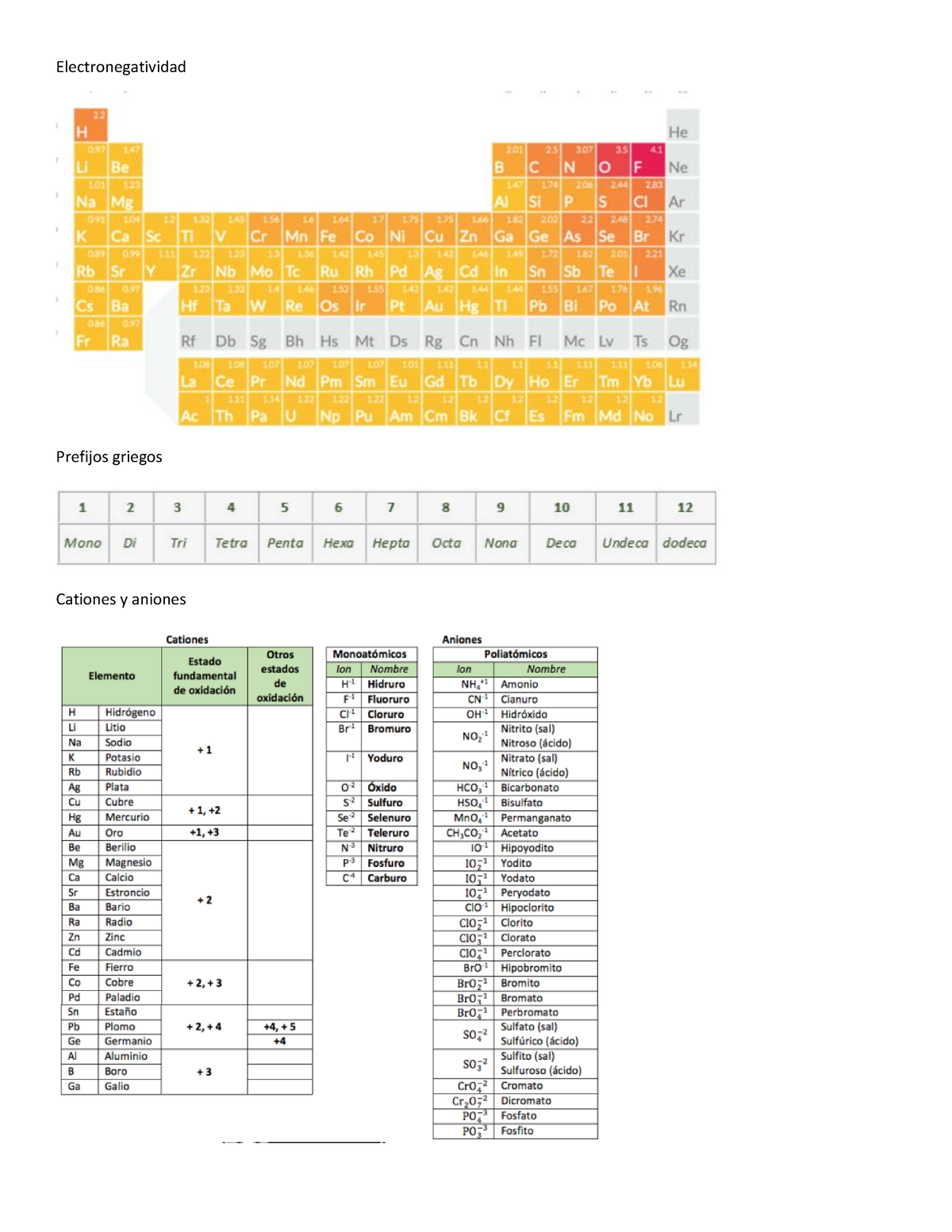 Tablas Electronegatividad Prefijos Griegos Cationes Y Aniones