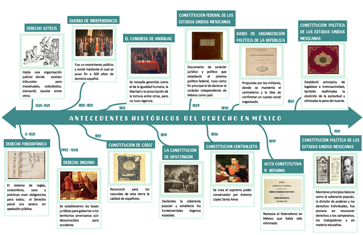Linea De Tiempo Historia Del Derecho Cual Es La Concepcion Del Derecho