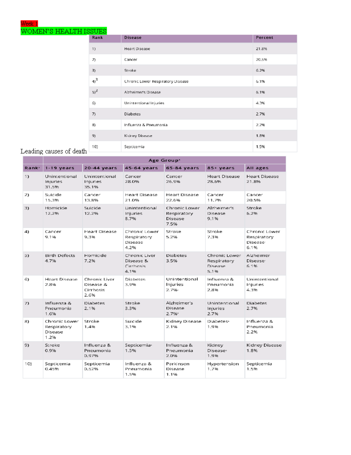 Summary for women health issues Week 1 WOMEN’S HEALTH ISSUES Leading