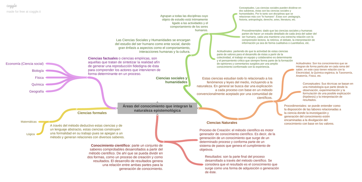 Reas Del Conocimiento Que Integran La Naturaleza Epistemolgica - Áreas ...