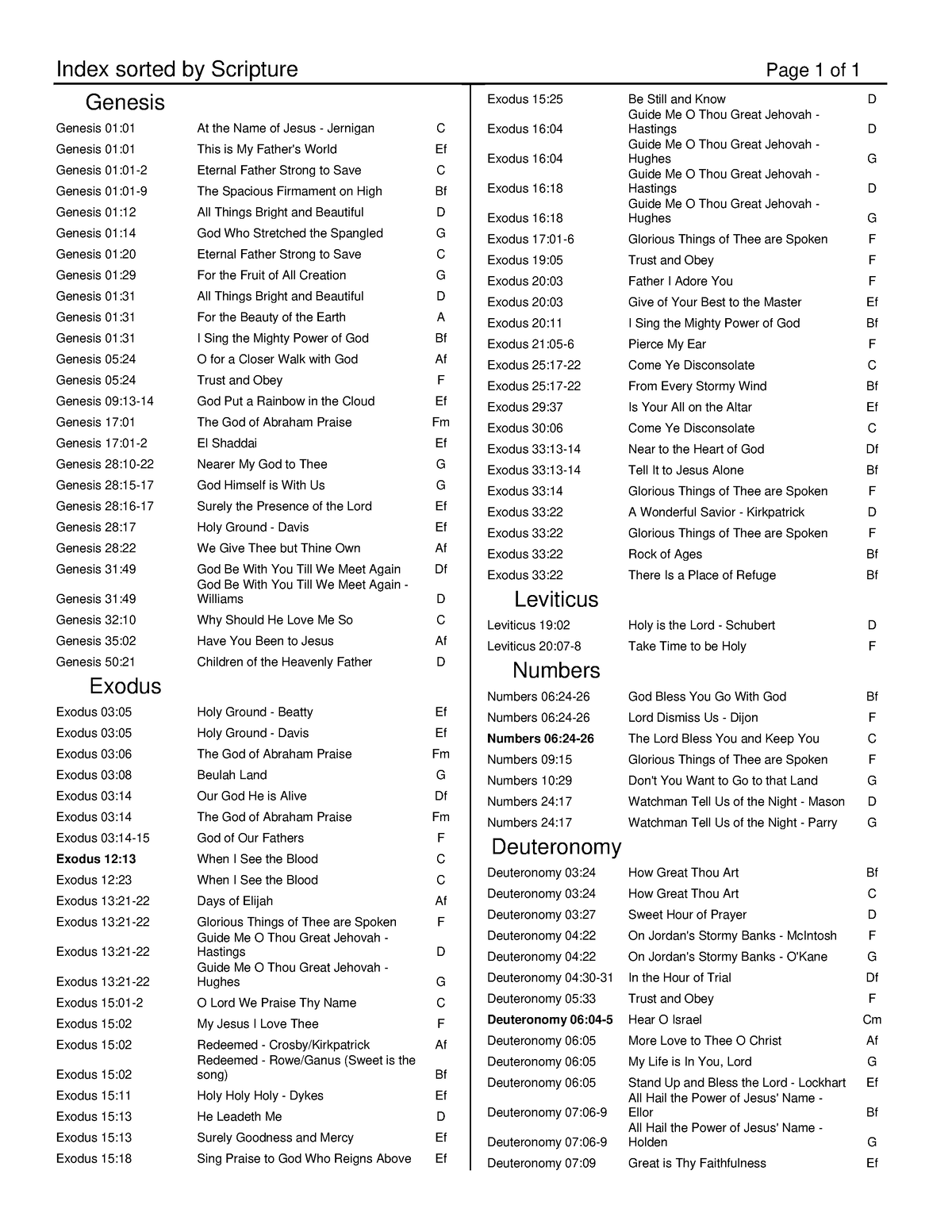 Sorted by Scripture - Genesis Genesis 01:01 At the Name of Jesus ...