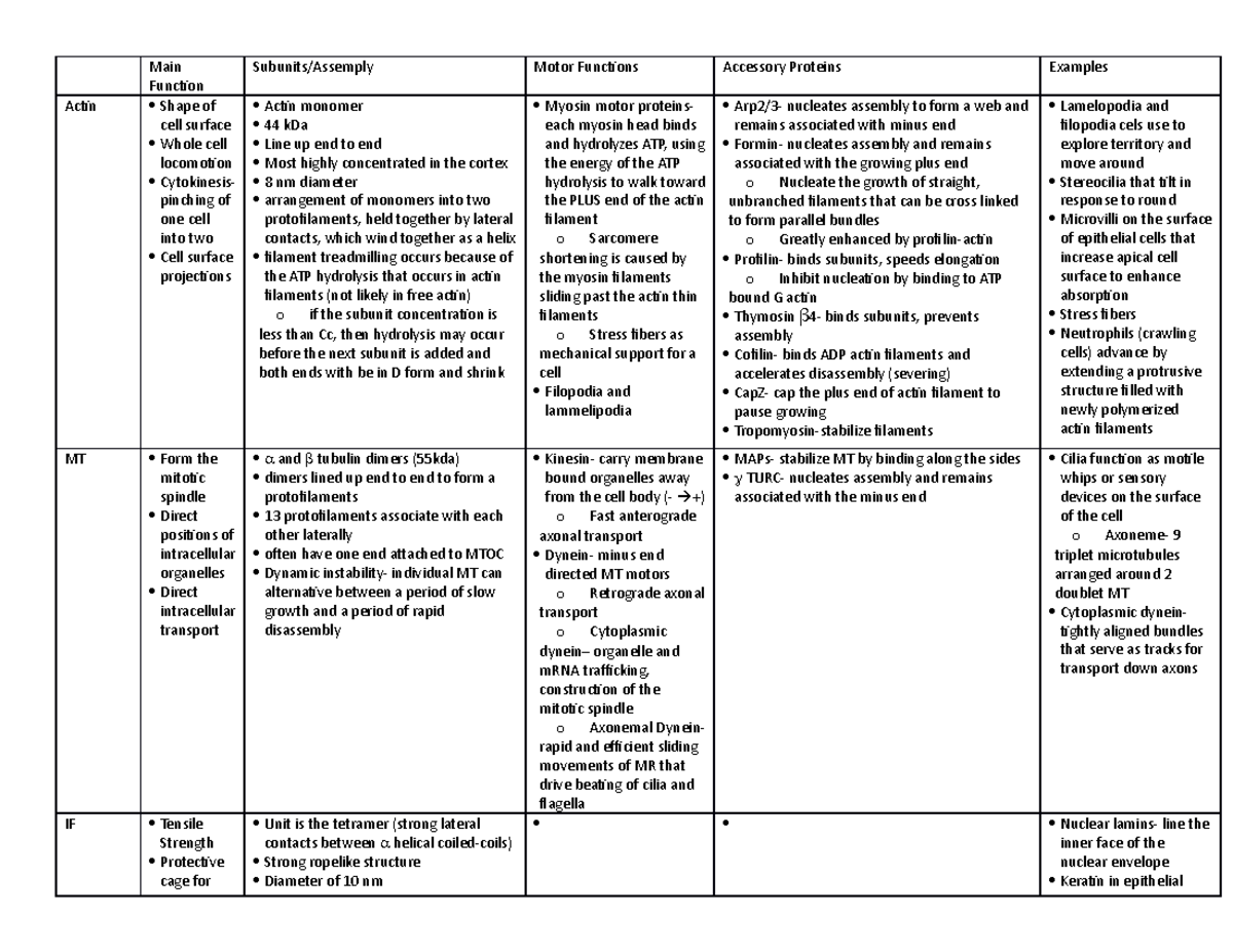 Cyto Skeleton Chart - Lecture notes 18 - Main Function Shape of cell ...