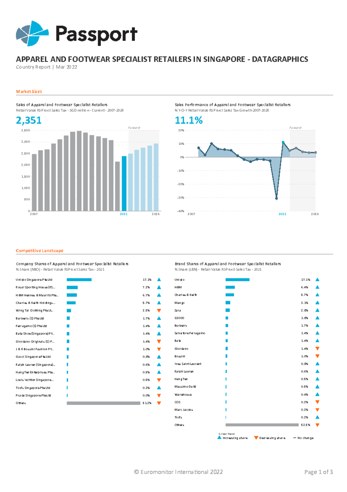Apparel and Footwear Specialist Retailers in Singapore Datagraphics