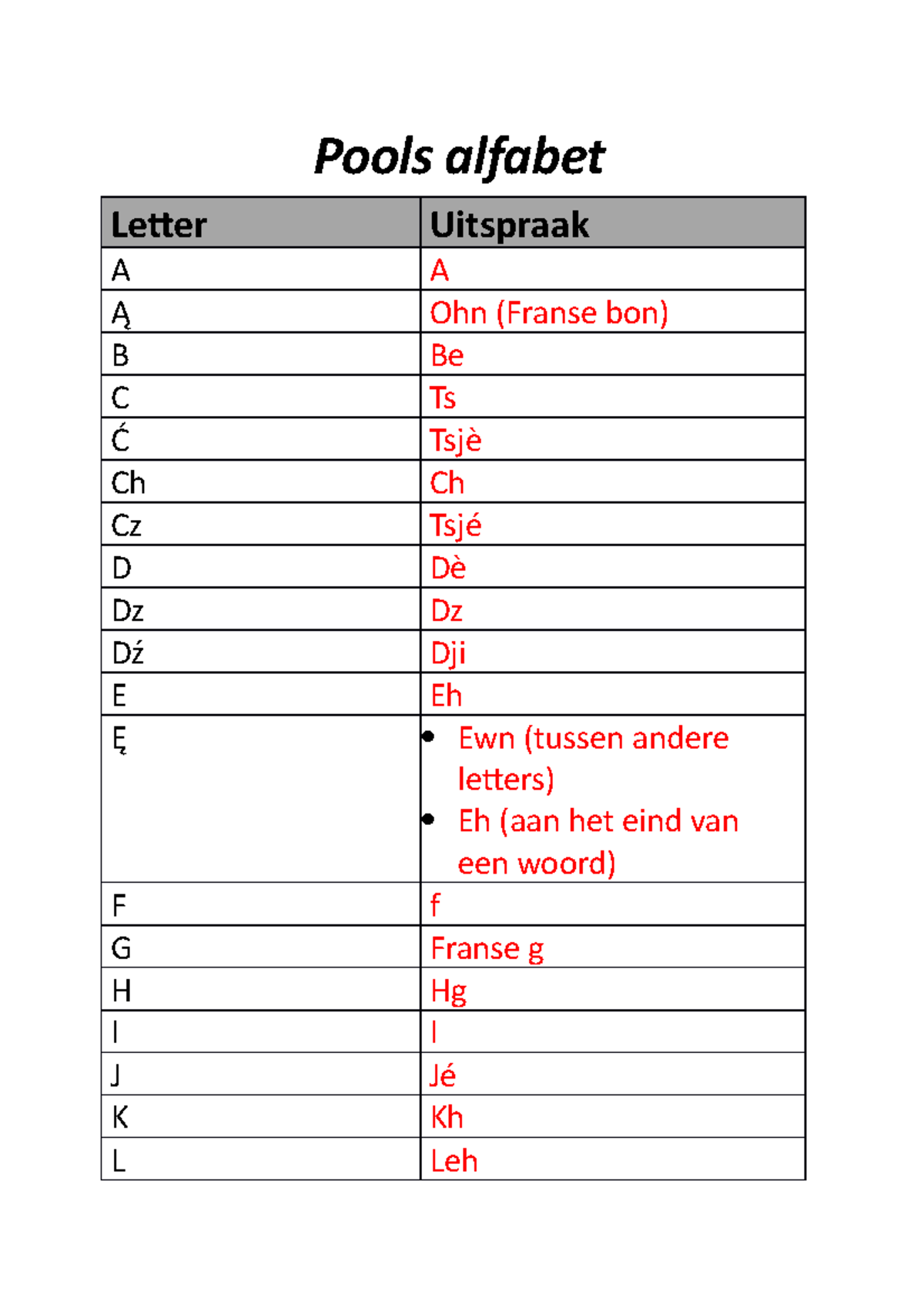 Polish Grammar Summary (Dutch/uncomplete) - Pools Alfabet Letter ...