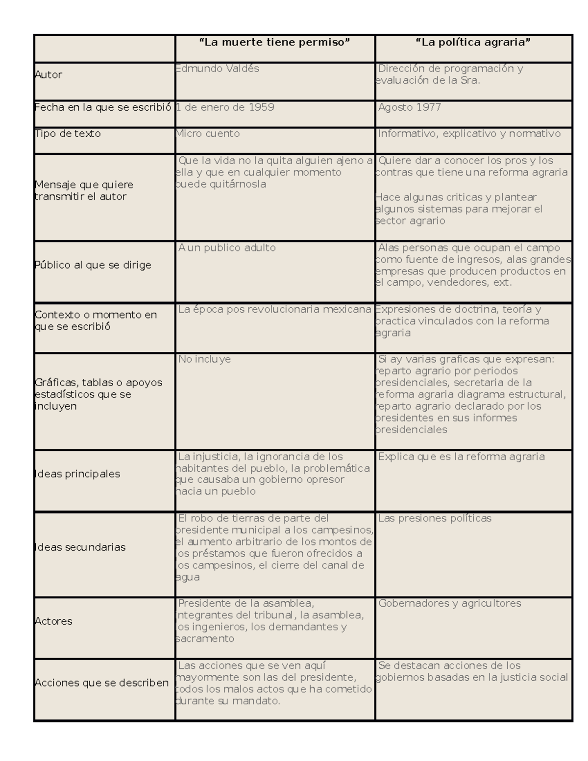 La muerte tiene permiso “La muerte tiene permiso” “La política agraria” Autor