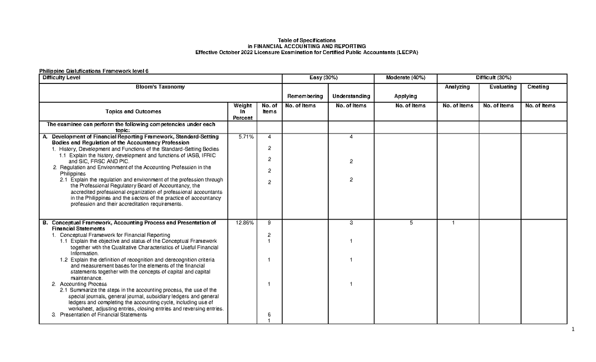 202230 BOA TOS Final Board of Accountancy Table of Specification