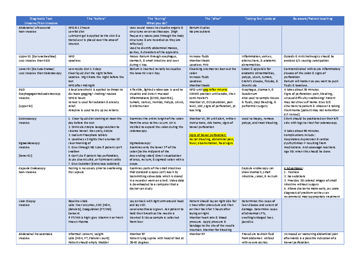 GIDiagnostics Chart - Diagnostic Test Invasive/Non-Invasive The “before ...