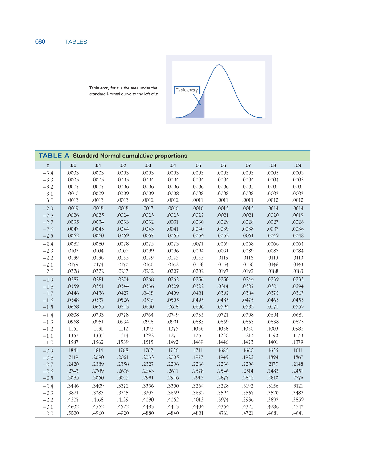 Statistic Table A - 680 TA B L E S Table entry for z is the area under ...