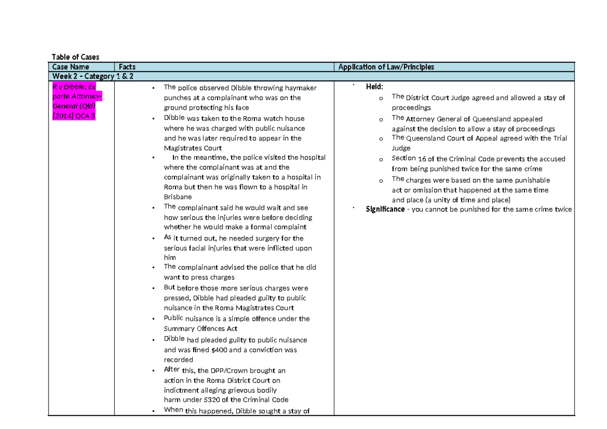 LLB106 Case Summaries Table of Cases Case Name Facts Application of