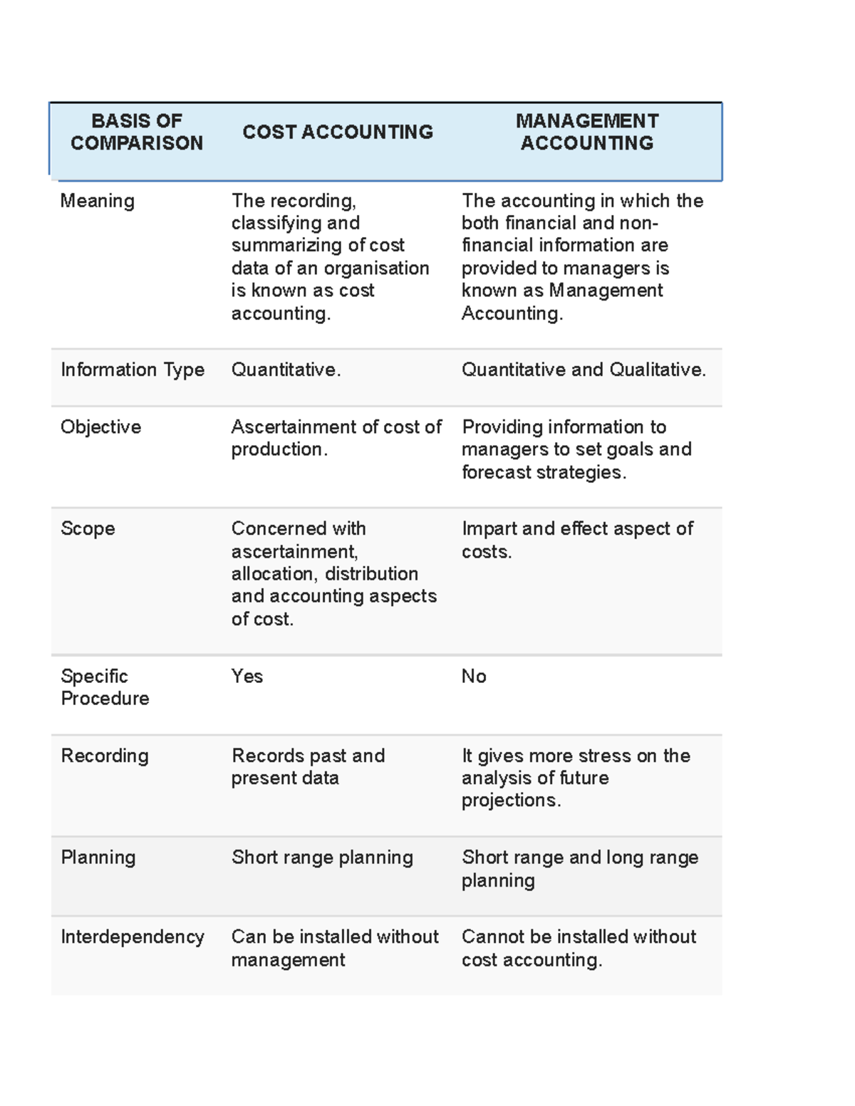 Cost and managment accounctioning-1 - BASIS OF COMPARISON COST ...