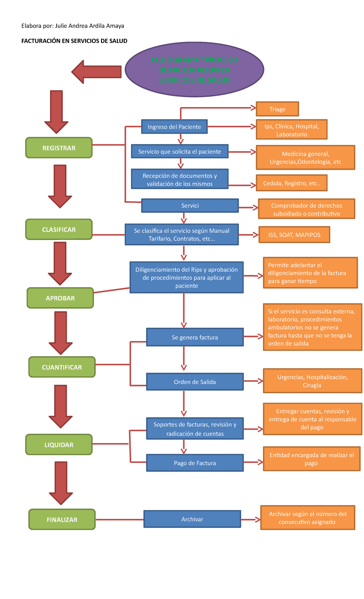 Flujograma Actividad Evidencia Facturaci N En Salud Facturacion Sexiz Pix