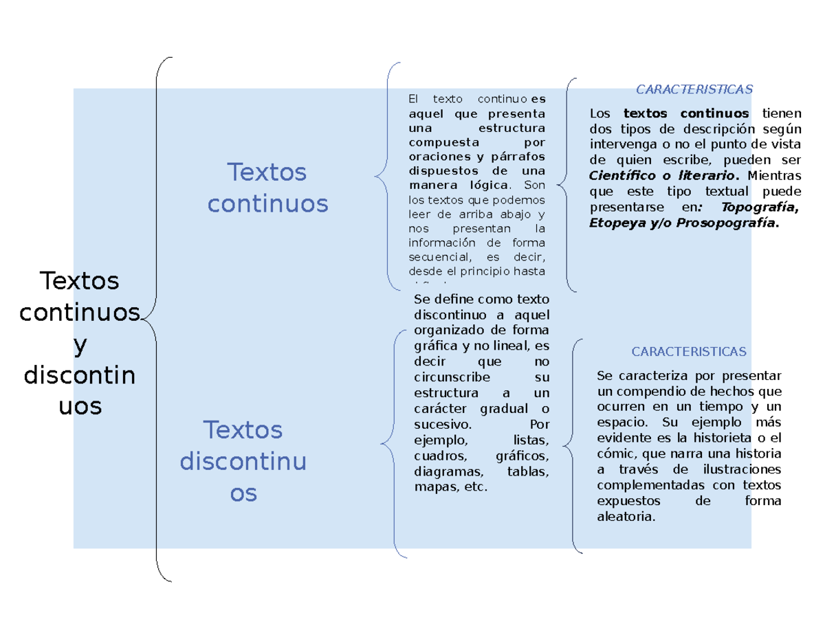 7 tipos de TEXTOS continuos - con ejemplos! - verloop.io