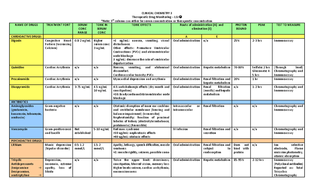 TDM table notes Keep going CLINICAL CHEMISTRY 3 Therapeutic Drug