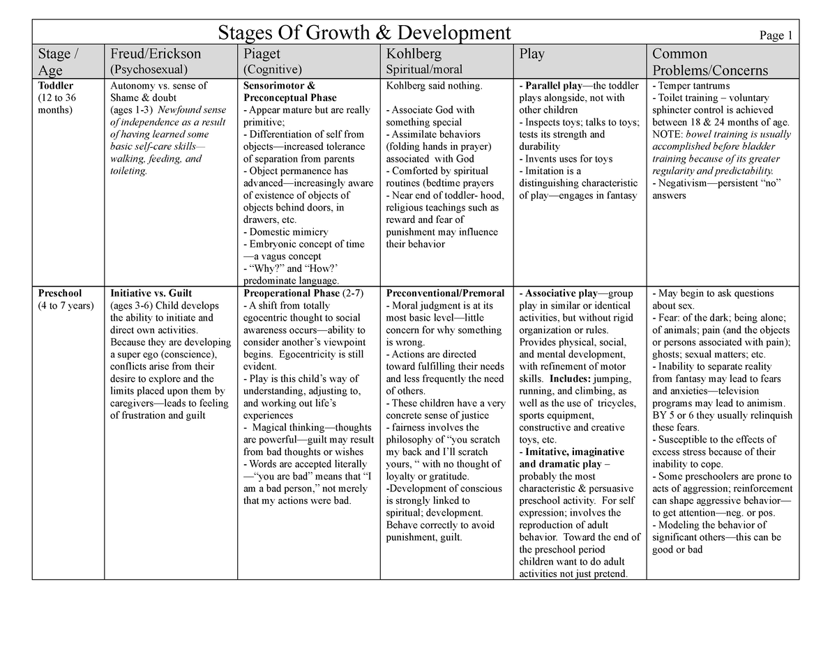 15487475 Stages of Growth Development - Nursing - CCS University - Studocu