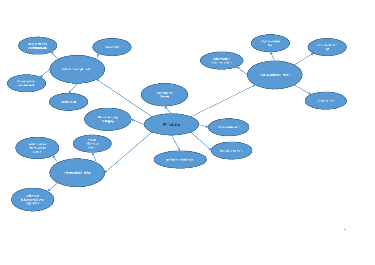 Mindmap M&O  Warning TT undefined function 32 Mintzberg